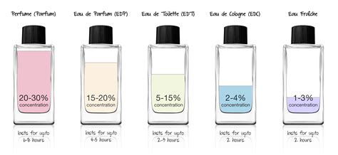 perfume edt ou edp|types of perfume edt edp.